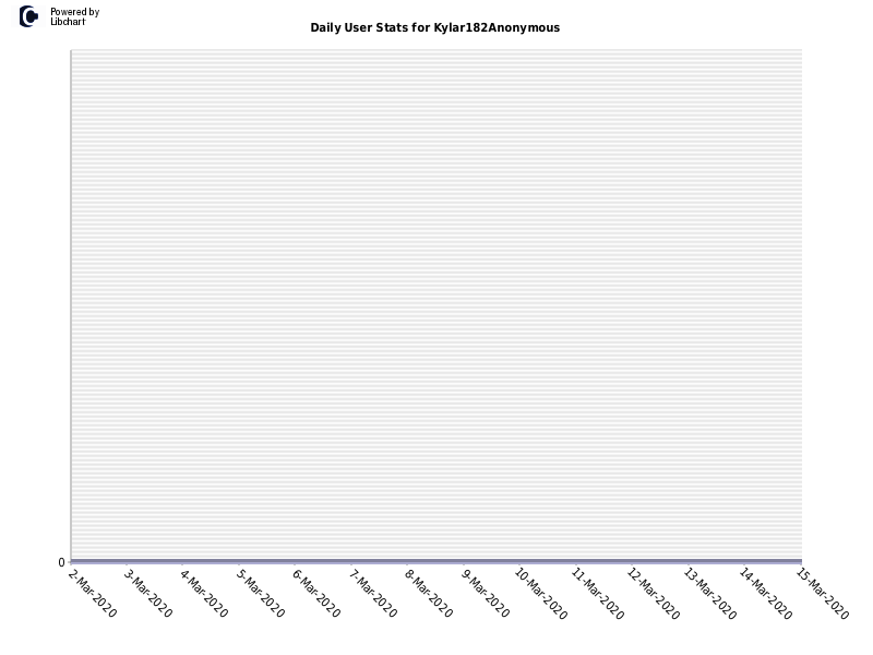 Daily User Stats for Kylar182Anonymous